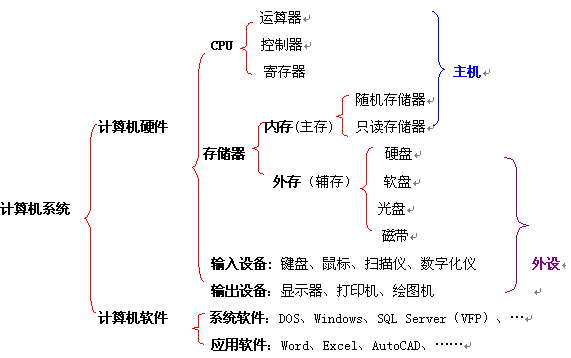 计算机系统的用户、研发与层次结构